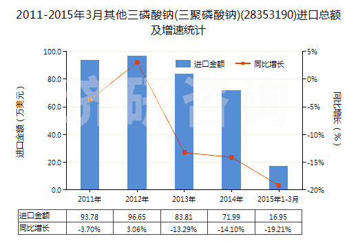 2011-2015年3月其他三磷酸鈉(三聚磷酸鈉)(28353190)進(jìn)口總額及增速統(tǒng)計(jì)
